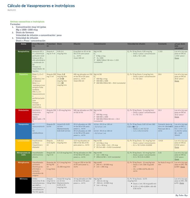 Cálculo de Vasopresores e inotrópicos