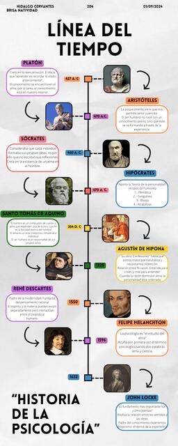 Línea del tiempo de Psicología