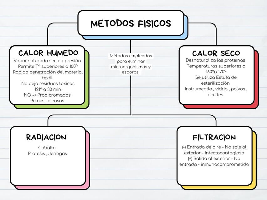 METODOS FISICOS ESTERILIZACION