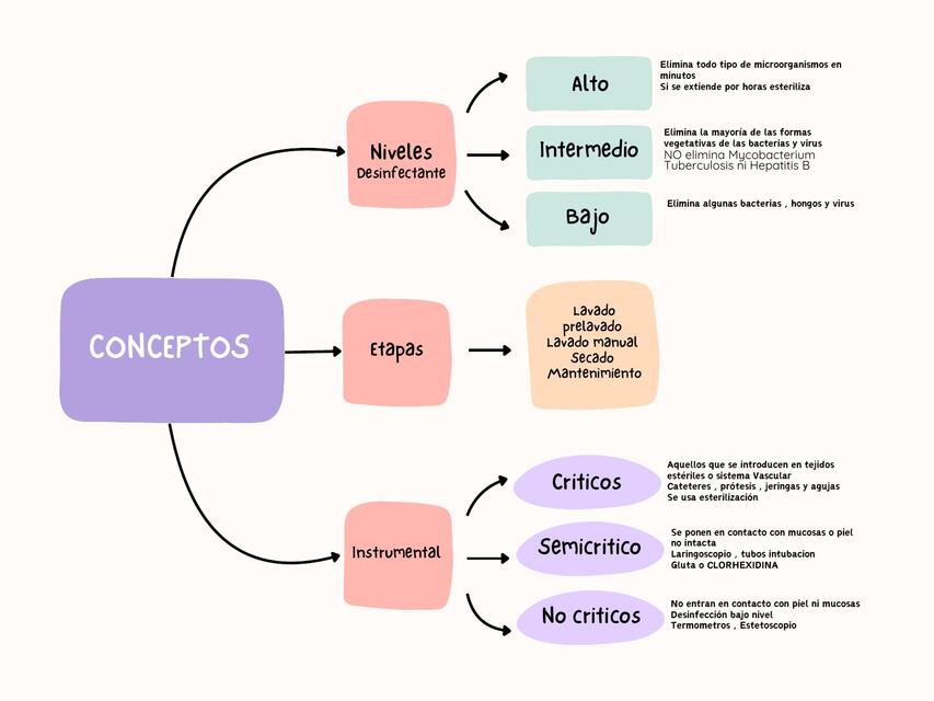 CONCEPTOS ESTERILIZACION