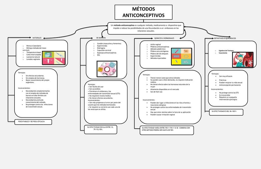 Mapa conceptual de los Metodos Anticonceptivos 4 | sulpicio | uDocz