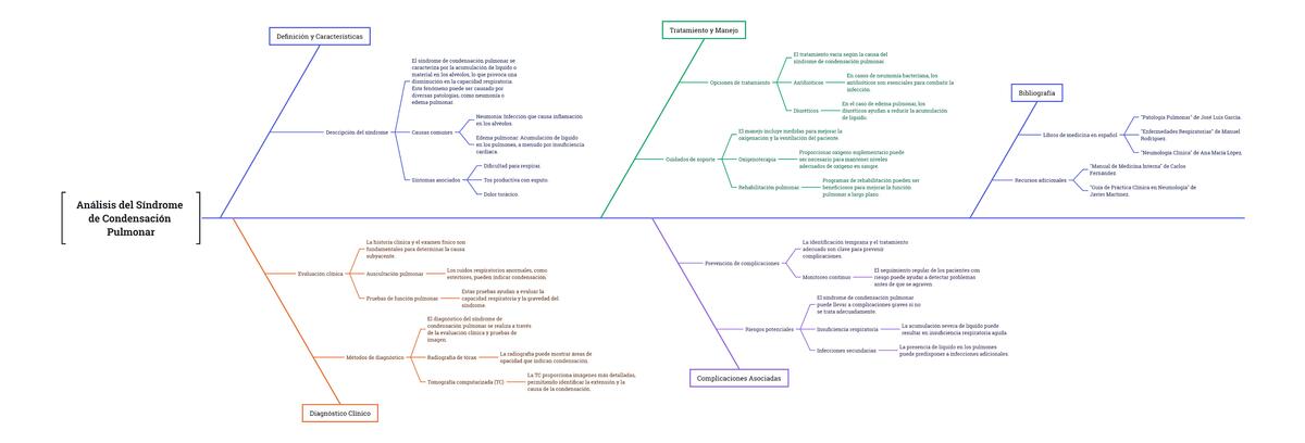 Análisis del Síndrome de Condensación Pulmonar