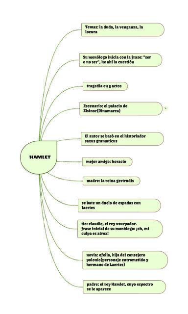 Datos de Hamlet