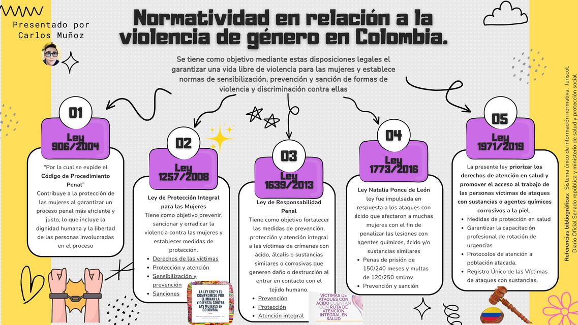 Normatividad sobre la violencia de género en Colombia.