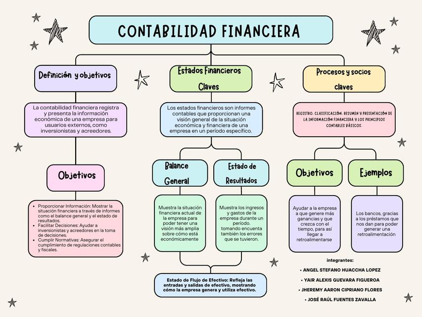 Gráfica Mapa Conceptual de la Contabilidad Financi | Raul | uDocz