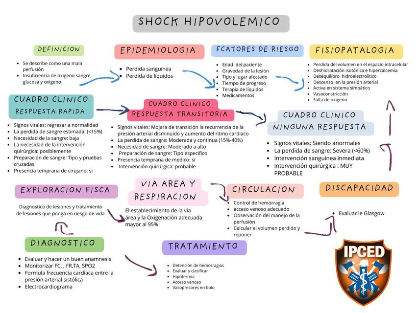 Diagrama shock