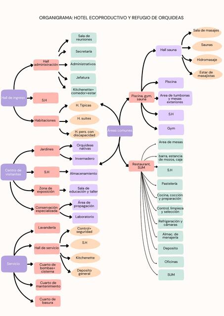 Organigrama Hotel