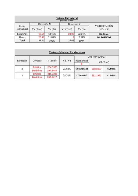 Sistema Estructural DENG