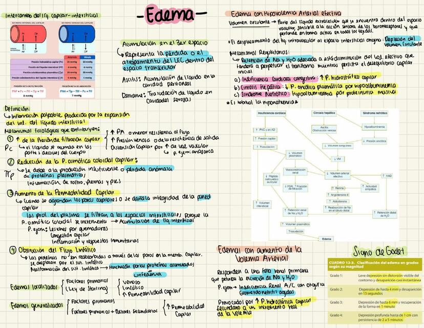 Edema