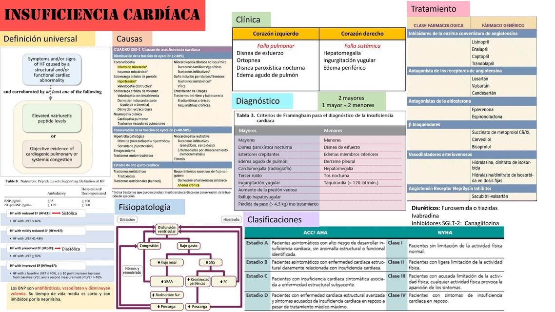 Insuficiencia cardíaca LIAC