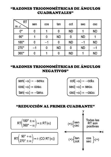 Formulario Identidades Trigonométricas