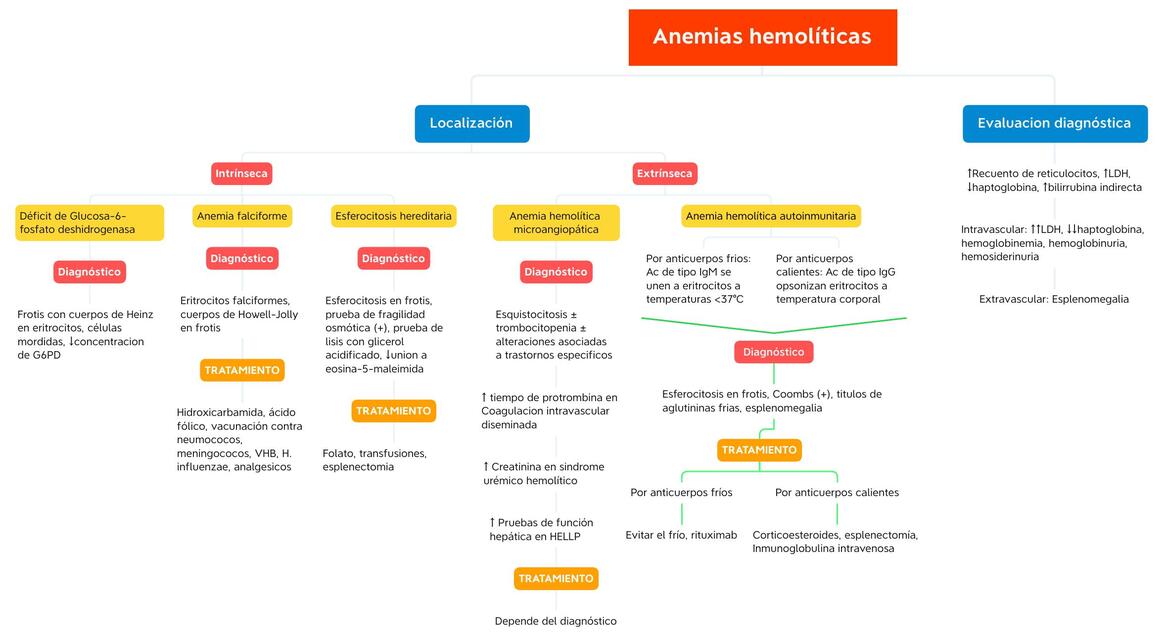 Anemias hemolíticas