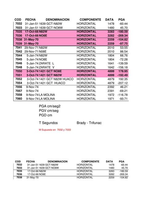 Acelerogramas Peru