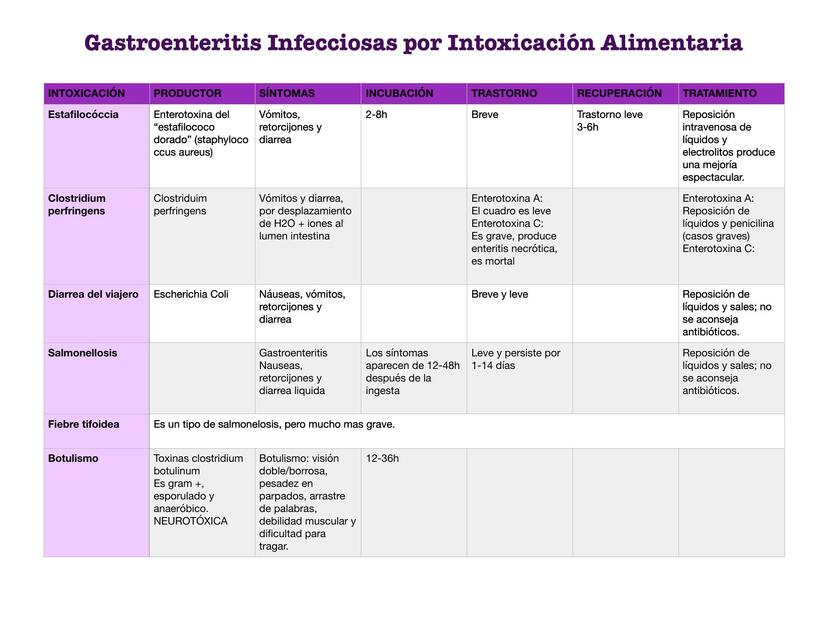 Intoxicaciones Alimentarias