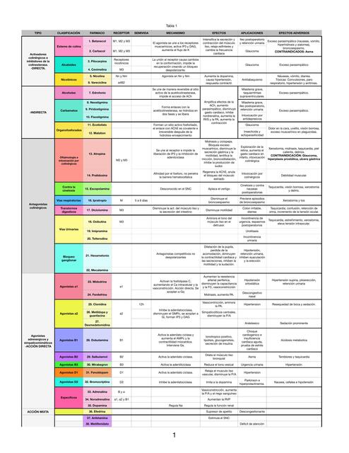 Tabla farmacología