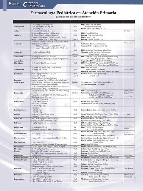 Dosis en pediatria resumido