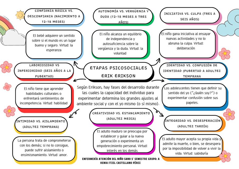 Etapa psicosociales de Erikson