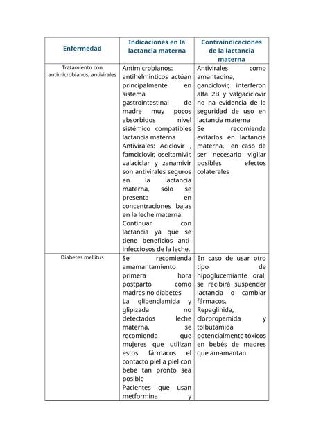 tabla de indicaciones y contraindicaciones lactanc