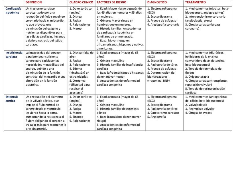 CUADRO COMPARATIVO VALVULOPATIAS