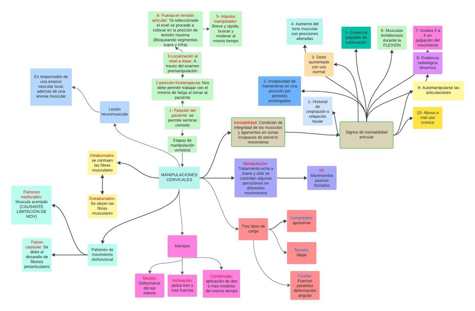 Conceptos de movilizaciones cervicales Terapia manual