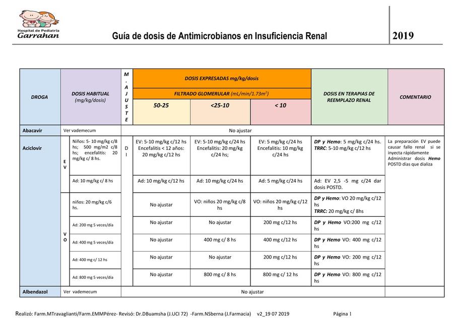 Guía de Dosis de Antimicrobianos en Insuficiencia Renal 