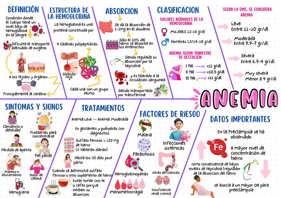 MAPA CONCEPTUAL DE ANEMIA