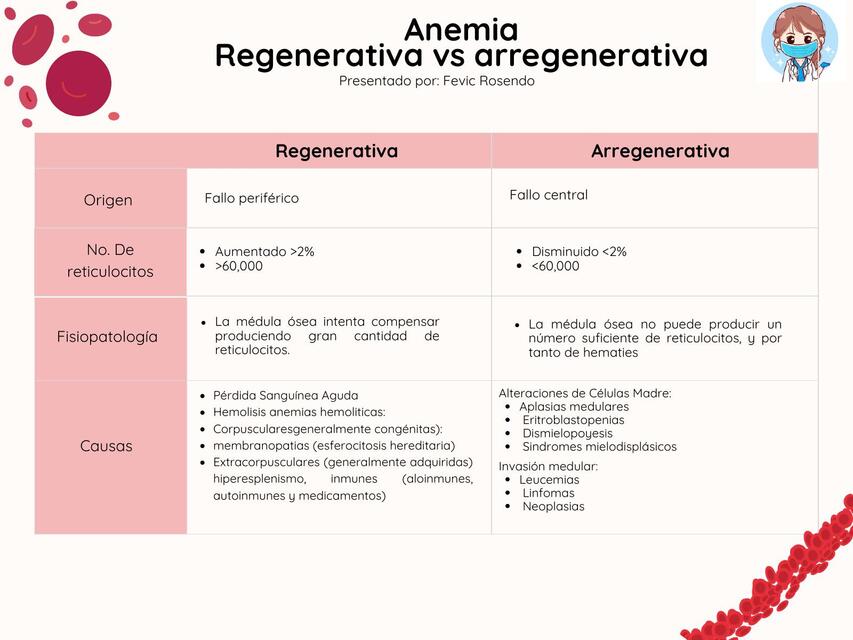 Anemia regenerativa vs arregenerativa