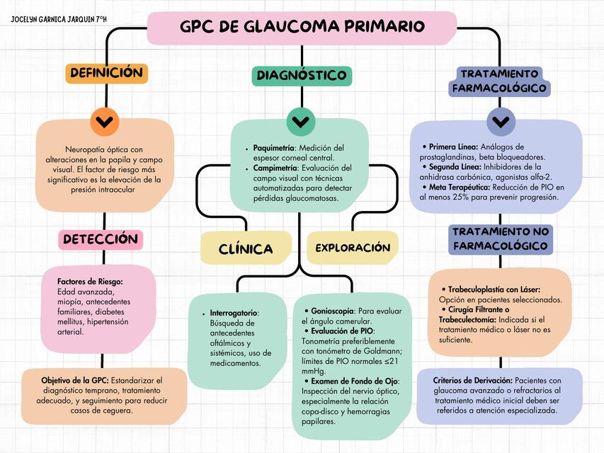 Mapa de la GPC de glaucoma