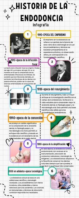 Infografía historia de la endodoncia