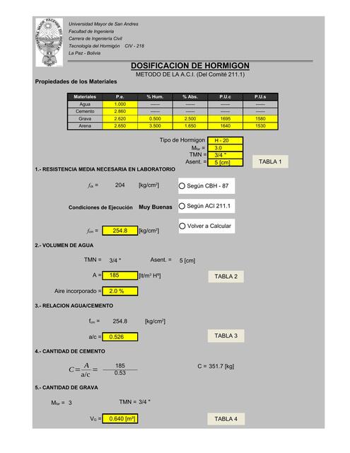 Dosificacion Metodo ACI 211