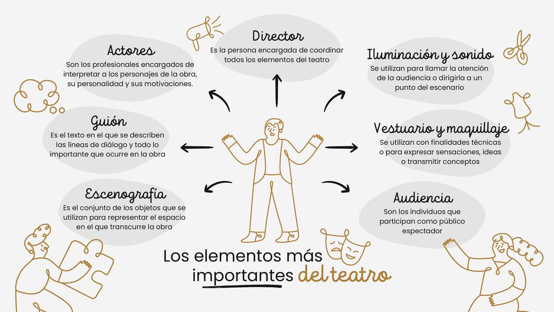 Mapa Mental Elementos del Teatro Orgánico Blanco