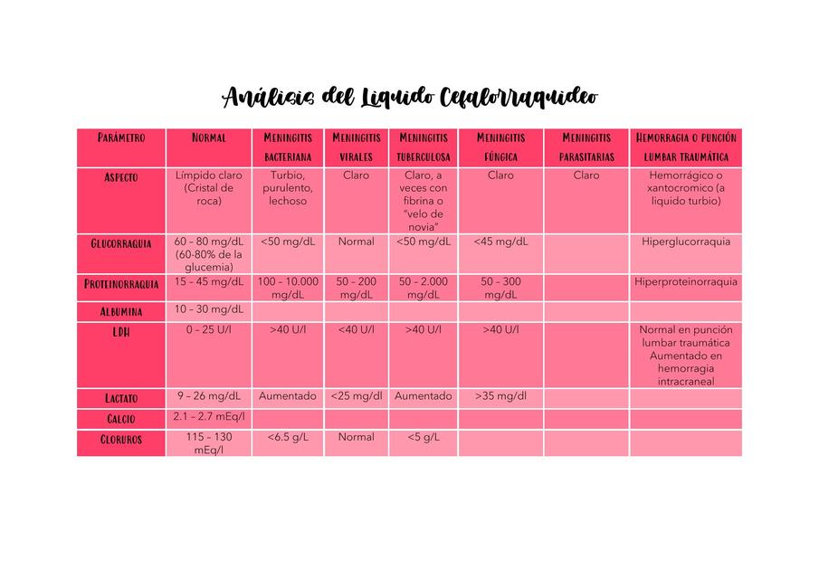 LCR normal y patologico