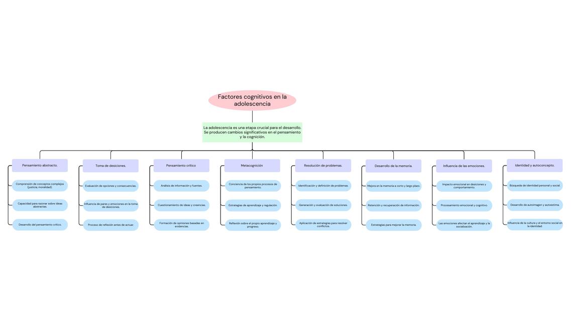 Factores cognitivos en la adolescencia