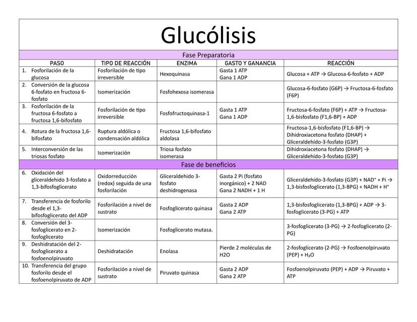 Glucólisis