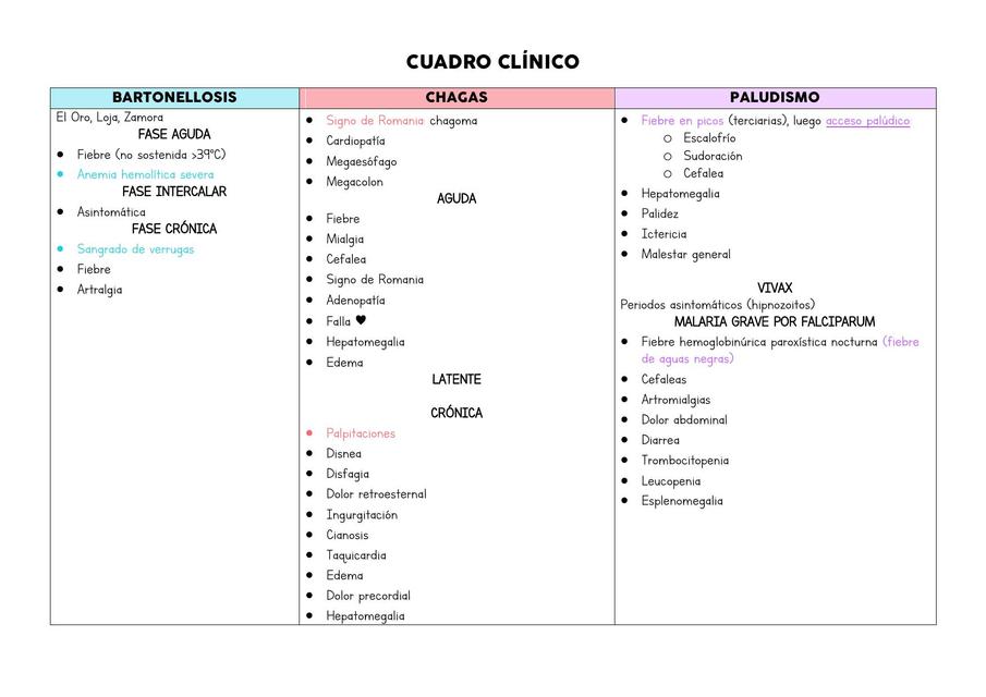 Chagas, bartonelosis y paludismo