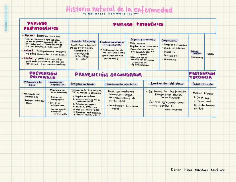 Historia Natural De La Enfermedad Artritis Reumatoide