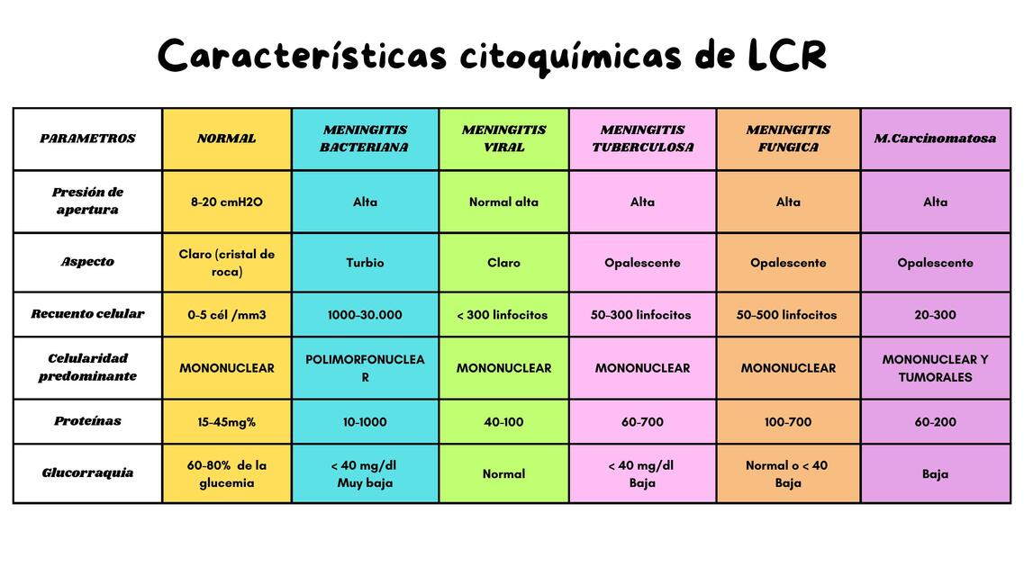 Caracteristicas citoquimicas de LCR normal y patológico