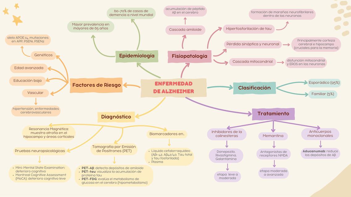 Mapa mental: Enfermedad de Alzheimer