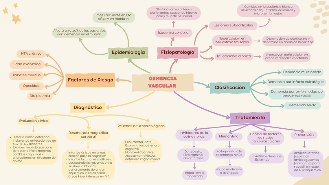 Mapa mental: Demencia vascular