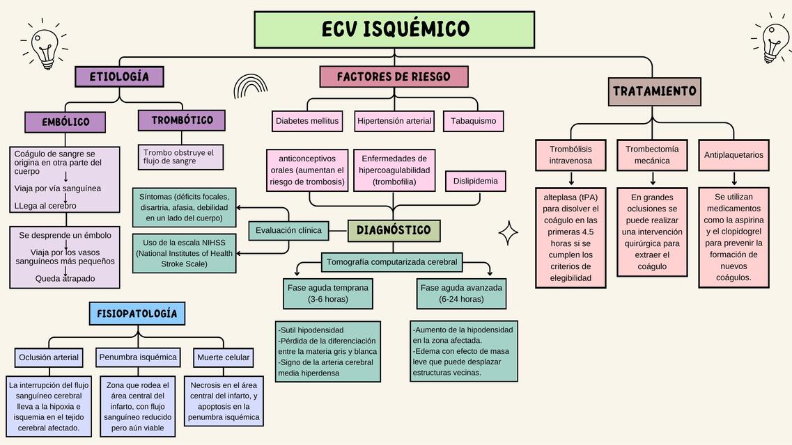 Mapa mental: ACV isquémico