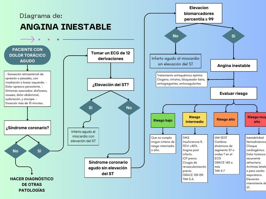 Diagrama de flujo para diagnóstico de angina inestable