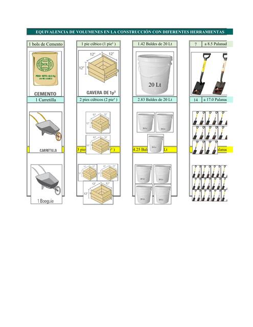 Equivalencia de volúmenes en la construcción con diferentes herramientas