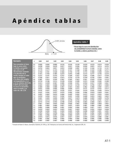 Tablas de Distribución Normal 2