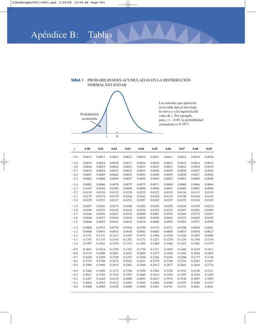 Tablas de Distribución Normal