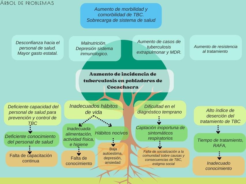 Gráfica Árbol de problemas Ilustrado Verde