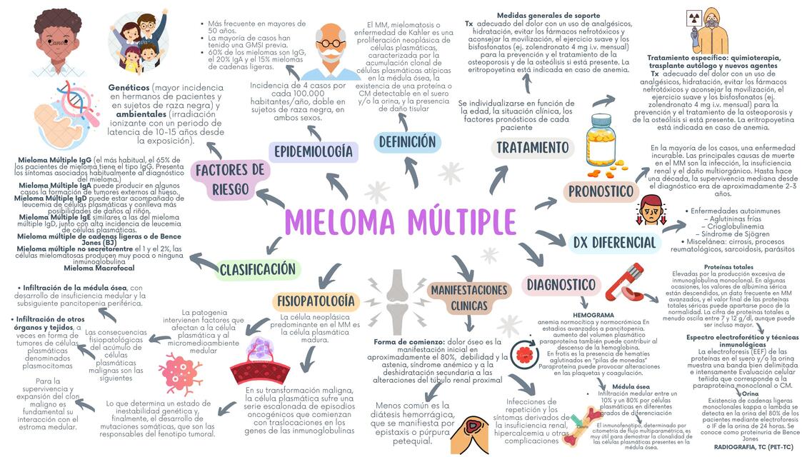 MIELOMA MÚLTIPLE 2