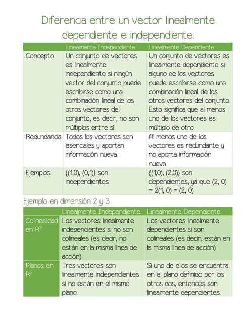 Diferencia entre un vector linealmente dependiente e independiente