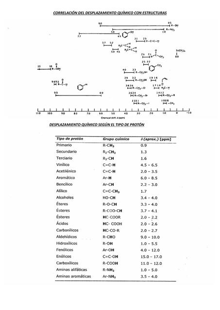 Tabla de desplazamientos químicos