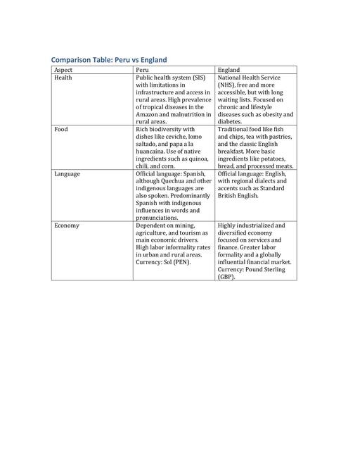 Comparison Table Peru vs England