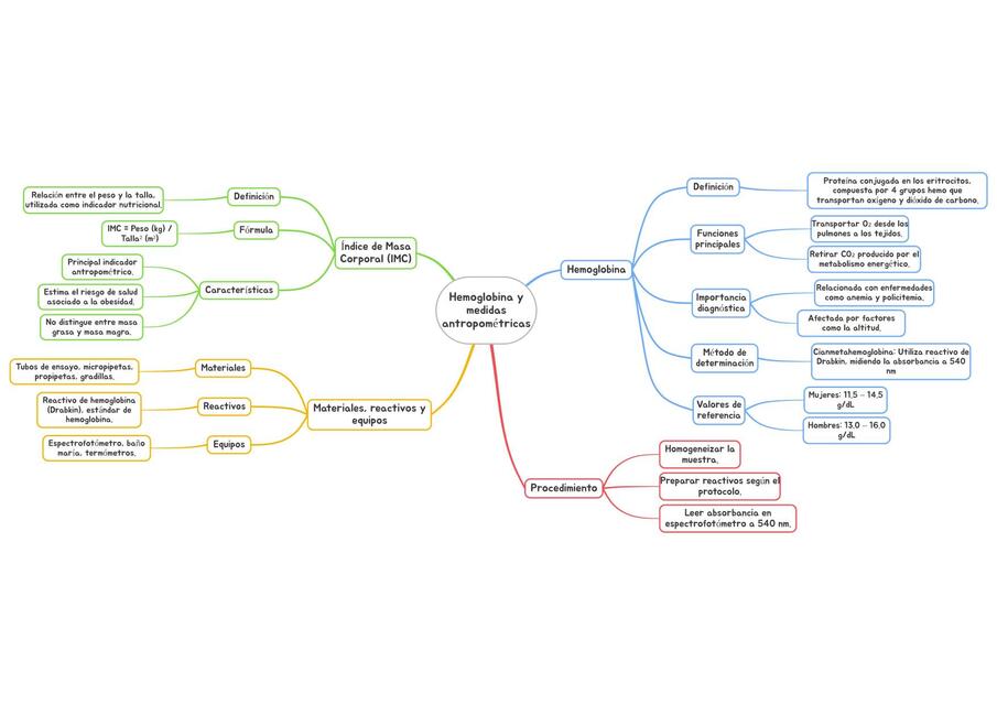 Hemoglobina y medidas antropométricas
